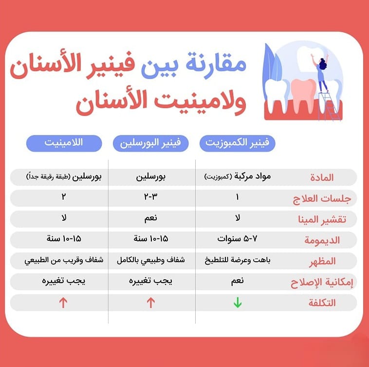 مقارنة بين فينير الأسنان ولامينيت الأسنان: ما الفرق بينهما؟ 3 مقارنة بين فينير الأسنان ولامينيت الأسنان: ما الفرق بينهما؟ 3