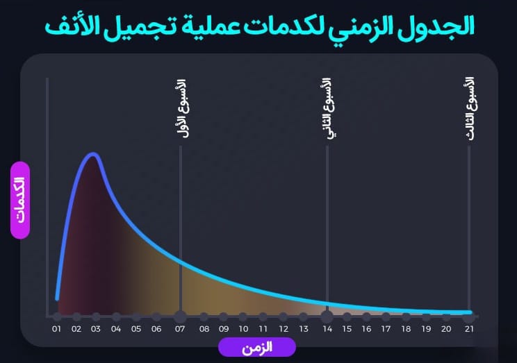 الكدمات بعد عملية تجميل الانف 3 الكدمات بعد عملية تجميل الانف 3