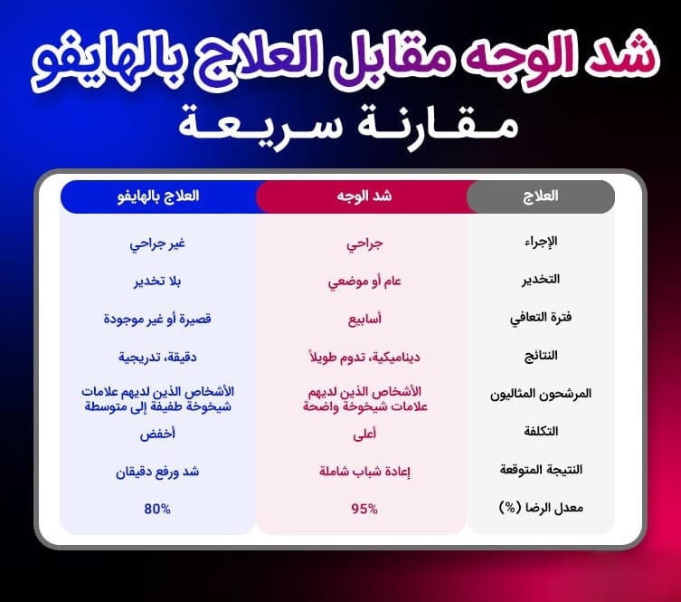 عملية شد الوجه مقابل العلاج بالهايفو: الخيار المناسب لك لمكافحة الشيخوخة 3 عملية شد الوجه مقابل العلاج بالهايفو: الخيار المناسب لك لمكافحة الشيخوخة 3