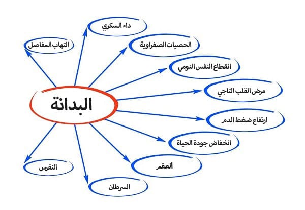 ما هي عملية انقاص الوزن المناسبة لي؟ 6 ما هي عملية انقاص الوزن المناسبة لي؟ 5
